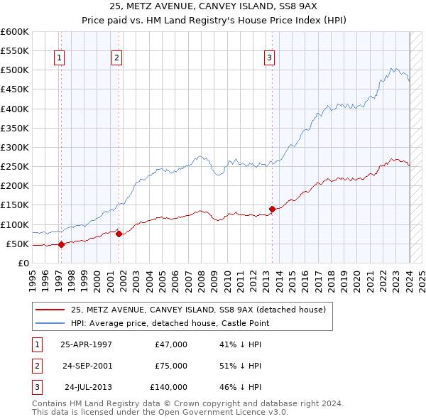 25, METZ AVENUE, CANVEY ISLAND, SS8 9AX: Price paid vs HM Land Registry's House Price Index