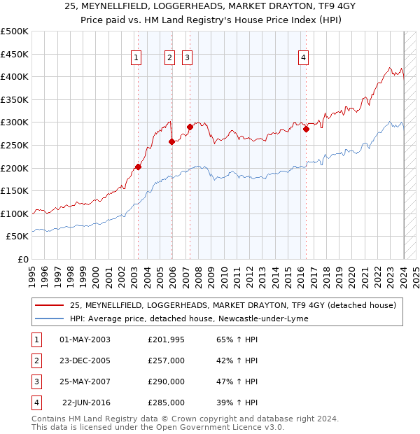 25, MEYNELLFIELD, LOGGERHEADS, MARKET DRAYTON, TF9 4GY: Price paid vs HM Land Registry's House Price Index