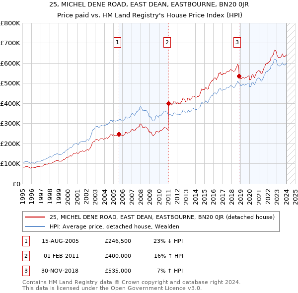 25, MICHEL DENE ROAD, EAST DEAN, EASTBOURNE, BN20 0JR: Price paid vs HM Land Registry's House Price Index