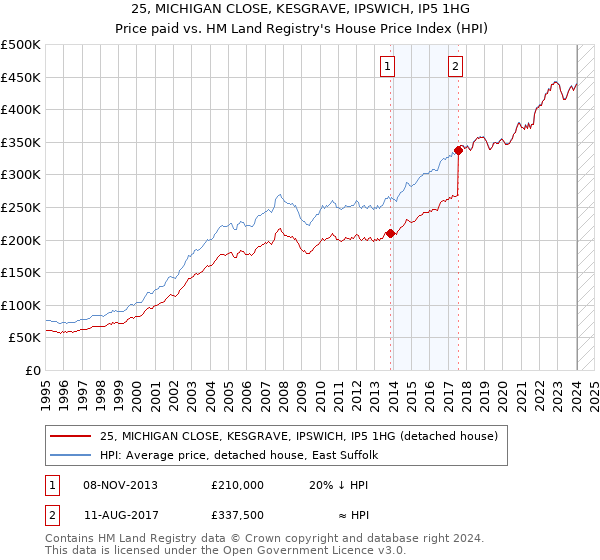 25, MICHIGAN CLOSE, KESGRAVE, IPSWICH, IP5 1HG: Price paid vs HM Land Registry's House Price Index