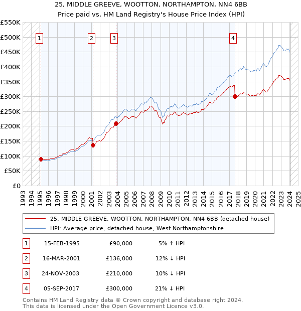 25, MIDDLE GREEVE, WOOTTON, NORTHAMPTON, NN4 6BB: Price paid vs HM Land Registry's House Price Index