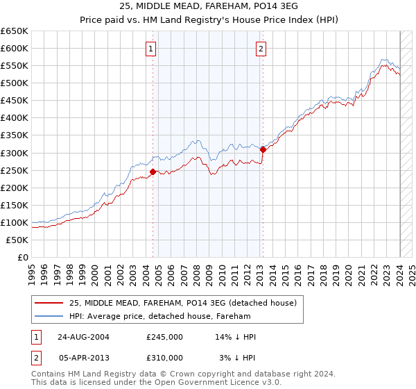25, MIDDLE MEAD, FAREHAM, PO14 3EG: Price paid vs HM Land Registry's House Price Index