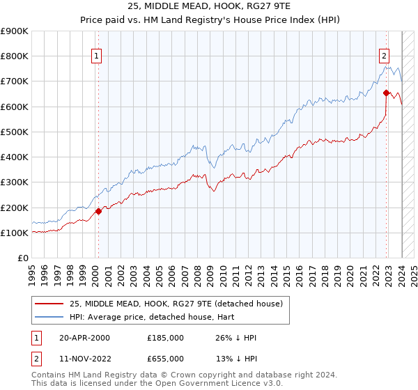 25, MIDDLE MEAD, HOOK, RG27 9TE: Price paid vs HM Land Registry's House Price Index
