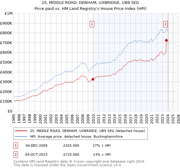 25, MIDDLE ROAD, DENHAM, UXBRIDGE, UB9 5EG: Price paid vs HM Land Registry's House Price Index