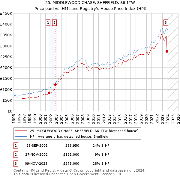 25, MIDDLEWOOD CHASE, SHEFFIELD, S6 1TW: Price paid vs HM Land Registry's House Price Index