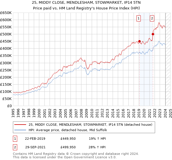 25, MIDDY CLOSE, MENDLESHAM, STOWMARKET, IP14 5TN: Price paid vs HM Land Registry's House Price Index