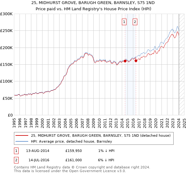 25, MIDHURST GROVE, BARUGH GREEN, BARNSLEY, S75 1ND: Price paid vs HM Land Registry's House Price Index