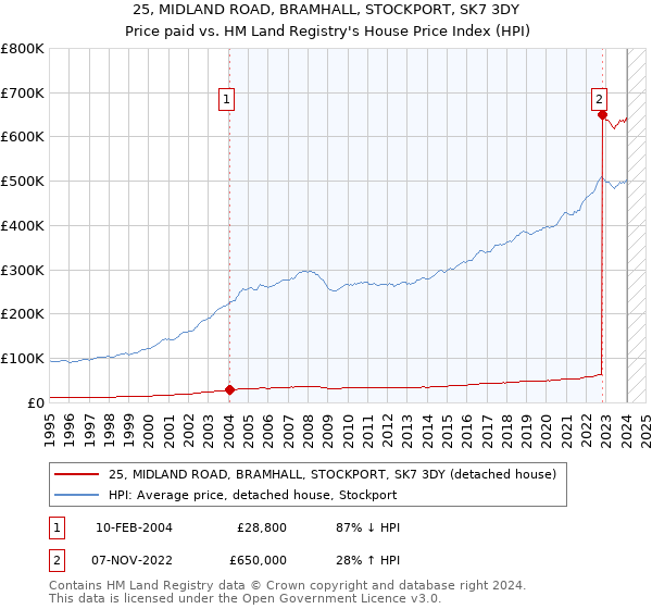 25, MIDLAND ROAD, BRAMHALL, STOCKPORT, SK7 3DY: Price paid vs HM Land Registry's House Price Index