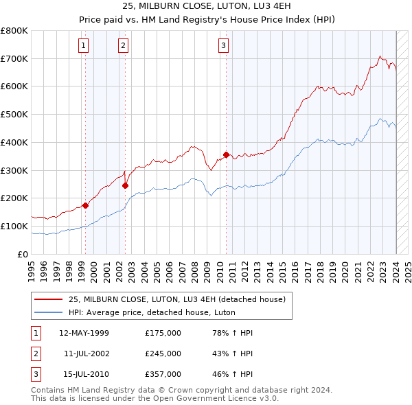 25, MILBURN CLOSE, LUTON, LU3 4EH: Price paid vs HM Land Registry's House Price Index