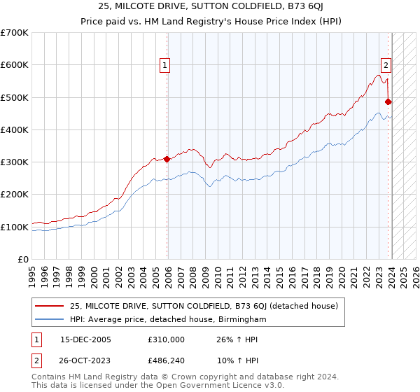 25, MILCOTE DRIVE, SUTTON COLDFIELD, B73 6QJ: Price paid vs HM Land Registry's House Price Index