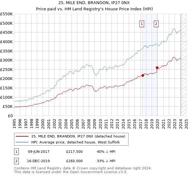 25, MILE END, BRANDON, IP27 0NX: Price paid vs HM Land Registry's House Price Index