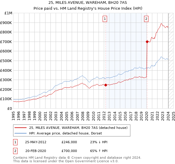25, MILES AVENUE, WAREHAM, BH20 7AS: Price paid vs HM Land Registry's House Price Index