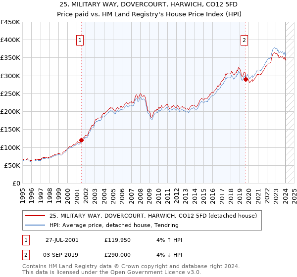 25, MILITARY WAY, DOVERCOURT, HARWICH, CO12 5FD: Price paid vs HM Land Registry's House Price Index