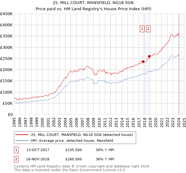 25, MILL COURT, MANSFIELD, NG18 5GN: Price paid vs HM Land Registry's House Price Index