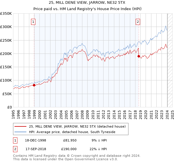 25, MILL DENE VIEW, JARROW, NE32 5TX: Price paid vs HM Land Registry's House Price Index