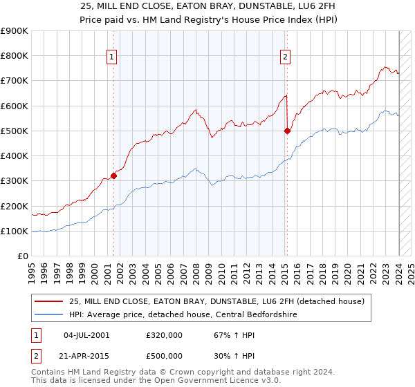 25, MILL END CLOSE, EATON BRAY, DUNSTABLE, LU6 2FH: Price paid vs HM Land Registry's House Price Index