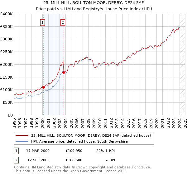 25, MILL HILL, BOULTON MOOR, DERBY, DE24 5AF: Price paid vs HM Land Registry's House Price Index
