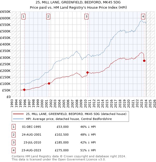 25, MILL LANE, GREENFIELD, BEDFORD, MK45 5DG: Price paid vs HM Land Registry's House Price Index