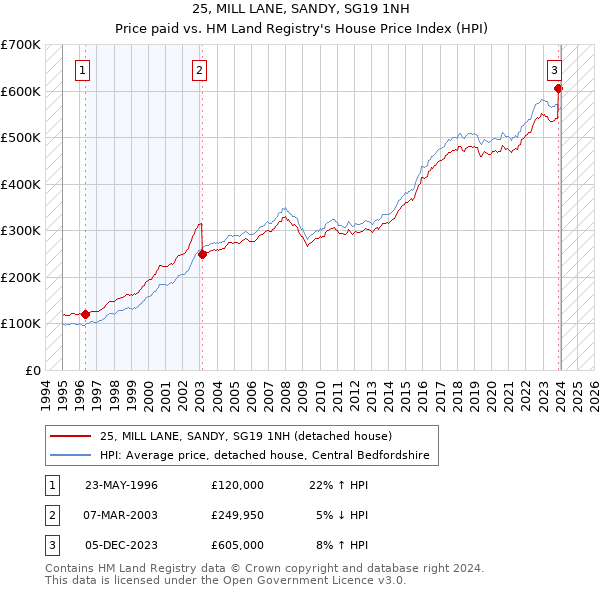 25, MILL LANE, SANDY, SG19 1NH: Price paid vs HM Land Registry's House Price Index