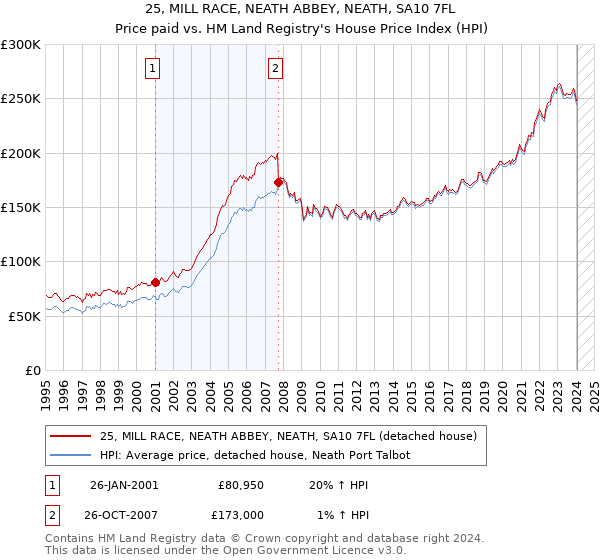 25, MILL RACE, NEATH ABBEY, NEATH, SA10 7FL: Price paid vs HM Land Registry's House Price Index