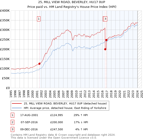 25, MILL VIEW ROAD, BEVERLEY, HU17 0UP: Price paid vs HM Land Registry's House Price Index