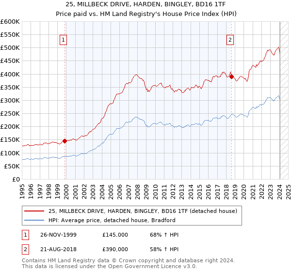 25, MILLBECK DRIVE, HARDEN, BINGLEY, BD16 1TF: Price paid vs HM Land Registry's House Price Index