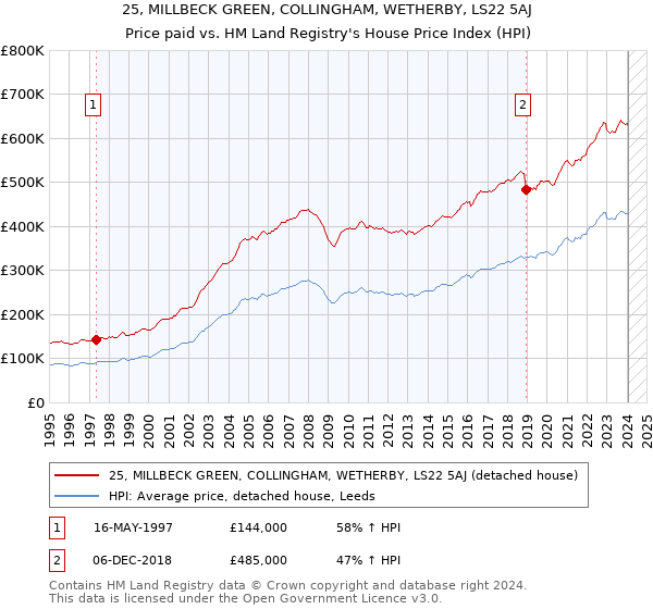 25, MILLBECK GREEN, COLLINGHAM, WETHERBY, LS22 5AJ: Price paid vs HM Land Registry's House Price Index