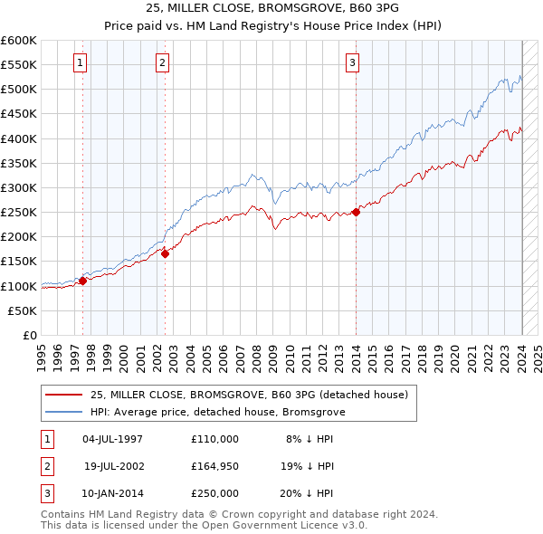 25, MILLER CLOSE, BROMSGROVE, B60 3PG: Price paid vs HM Land Registry's House Price Index