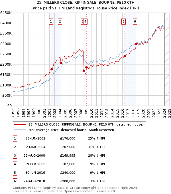 25, MILLERS CLOSE, RIPPINGALE, BOURNE, PE10 0TH: Price paid vs HM Land Registry's House Price Index