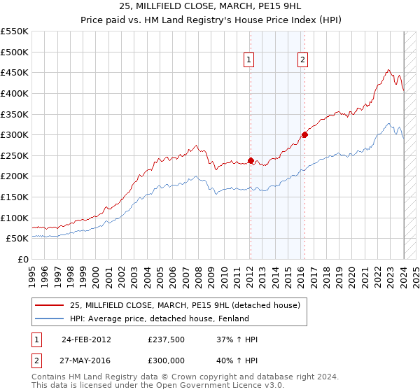 25, MILLFIELD CLOSE, MARCH, PE15 9HL: Price paid vs HM Land Registry's House Price Index
