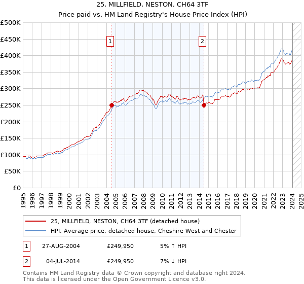 25, MILLFIELD, NESTON, CH64 3TF: Price paid vs HM Land Registry's House Price Index