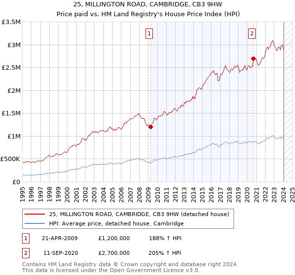 25, MILLINGTON ROAD, CAMBRIDGE, CB3 9HW: Price paid vs HM Land Registry's House Price Index