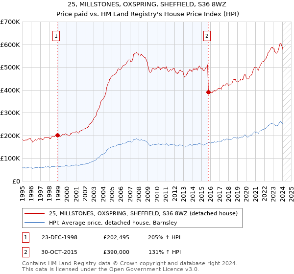 25, MILLSTONES, OXSPRING, SHEFFIELD, S36 8WZ: Price paid vs HM Land Registry's House Price Index
