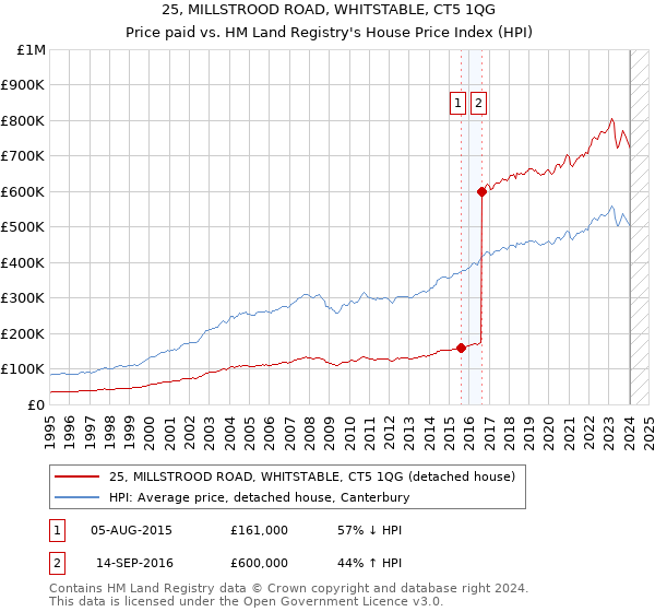 25, MILLSTROOD ROAD, WHITSTABLE, CT5 1QG: Price paid vs HM Land Registry's House Price Index