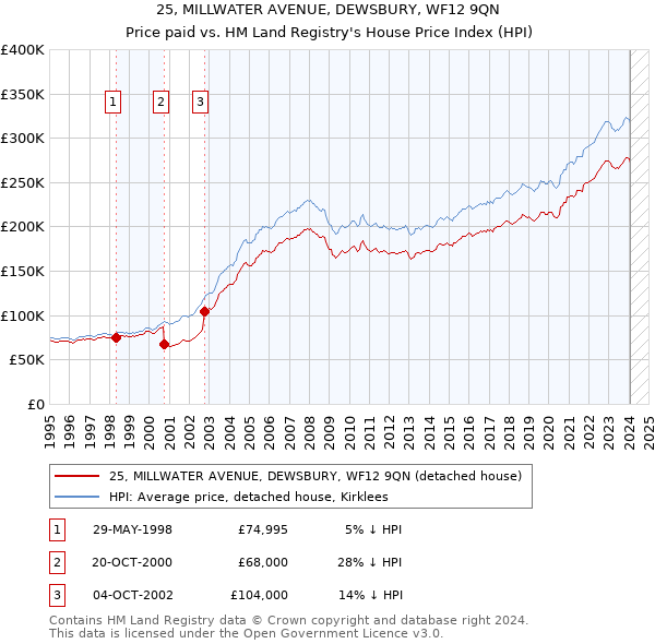 25, MILLWATER AVENUE, DEWSBURY, WF12 9QN: Price paid vs HM Land Registry's House Price Index