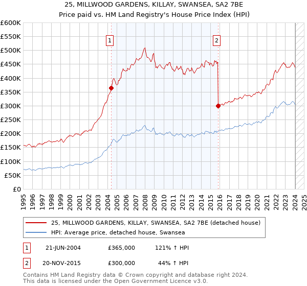 25, MILLWOOD GARDENS, KILLAY, SWANSEA, SA2 7BE: Price paid vs HM Land Registry's House Price Index