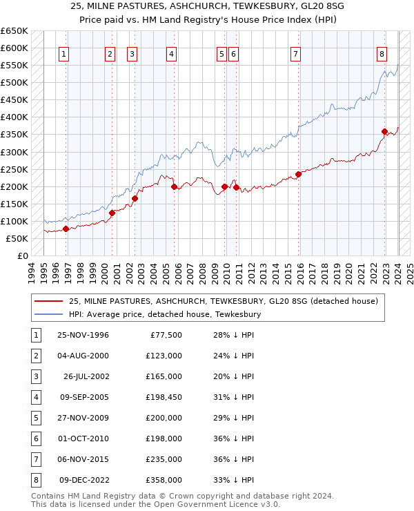 25, MILNE PASTURES, ASHCHURCH, TEWKESBURY, GL20 8SG: Price paid vs HM Land Registry's House Price Index