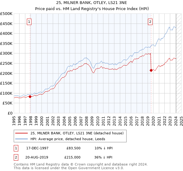 25, MILNER BANK, OTLEY, LS21 3NE: Price paid vs HM Land Registry's House Price Index