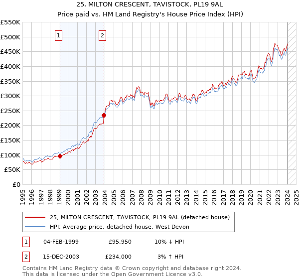 25, MILTON CRESCENT, TAVISTOCK, PL19 9AL: Price paid vs HM Land Registry's House Price Index