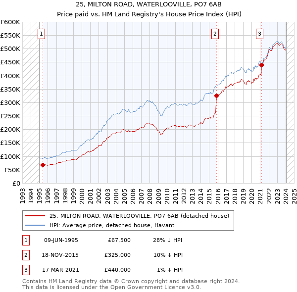 25, MILTON ROAD, WATERLOOVILLE, PO7 6AB: Price paid vs HM Land Registry's House Price Index