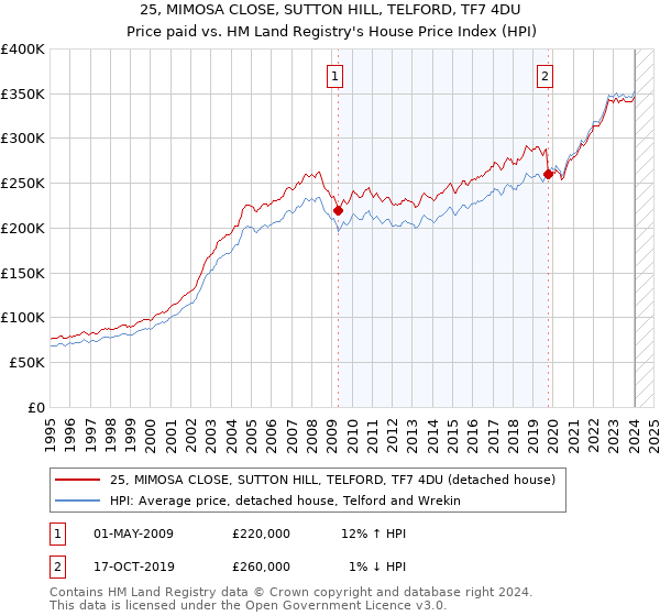 25, MIMOSA CLOSE, SUTTON HILL, TELFORD, TF7 4DU: Price paid vs HM Land Registry's House Price Index