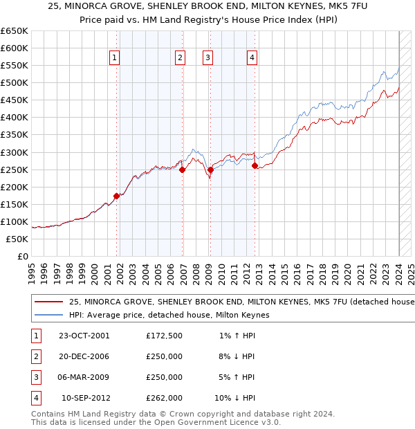 25, MINORCA GROVE, SHENLEY BROOK END, MILTON KEYNES, MK5 7FU: Price paid vs HM Land Registry's House Price Index