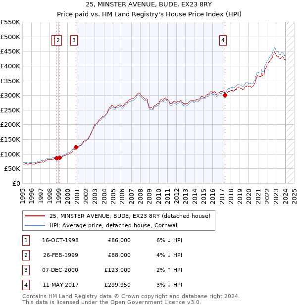 25, MINSTER AVENUE, BUDE, EX23 8RY: Price paid vs HM Land Registry's House Price Index