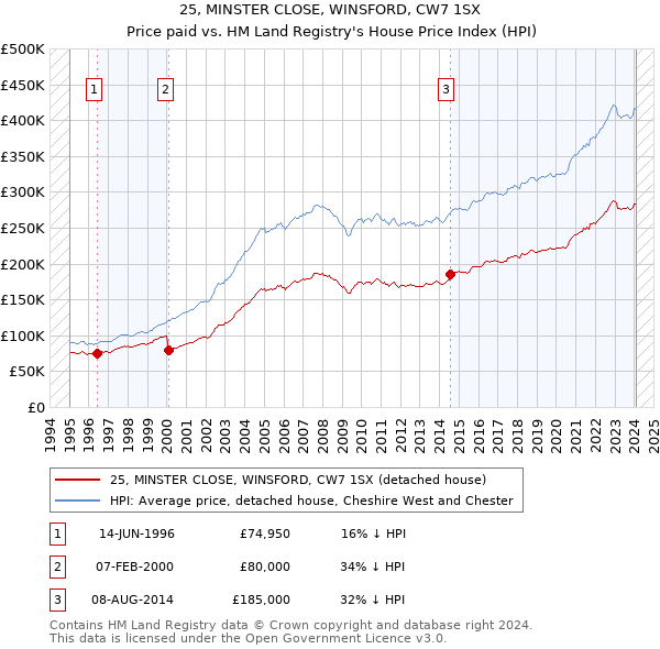 25, MINSTER CLOSE, WINSFORD, CW7 1SX: Price paid vs HM Land Registry's House Price Index