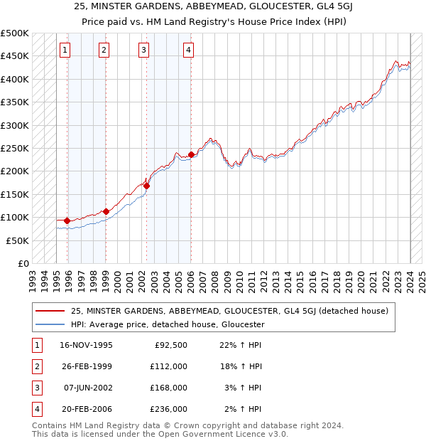 25, MINSTER GARDENS, ABBEYMEAD, GLOUCESTER, GL4 5GJ: Price paid vs HM Land Registry's House Price Index