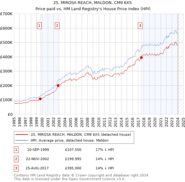 25, MIROSA REACH, MALDON, CM9 6XS: Price paid vs HM Land Registry's House Price Index
