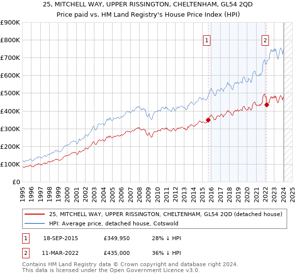 25, MITCHELL WAY, UPPER RISSINGTON, CHELTENHAM, GL54 2QD: Price paid vs HM Land Registry's House Price Index