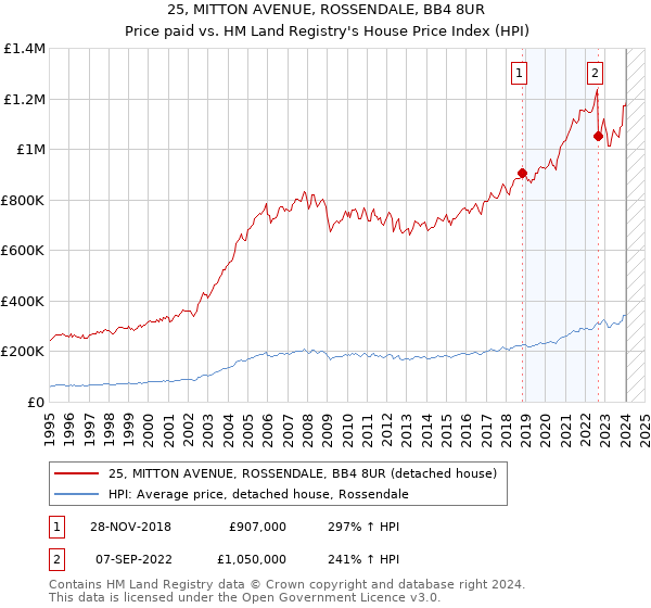 25, MITTON AVENUE, ROSSENDALE, BB4 8UR: Price paid vs HM Land Registry's House Price Index