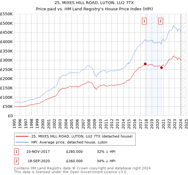 25, MIXES HILL ROAD, LUTON, LU2 7TX: Price paid vs HM Land Registry's House Price Index