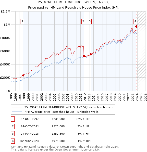 25, MOAT FARM, TUNBRIDGE WELLS, TN2 5XJ: Price paid vs HM Land Registry's House Price Index